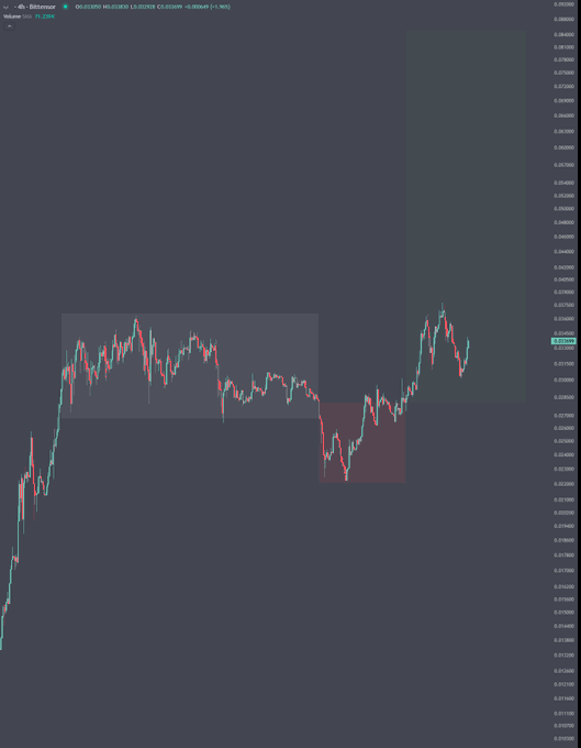 A cryptocurrency trading chart on Bitstamp showing price action with highlighted rectangular zones in blue and red, with volume displayed as 70.210K and a closing price of 0.03149905.