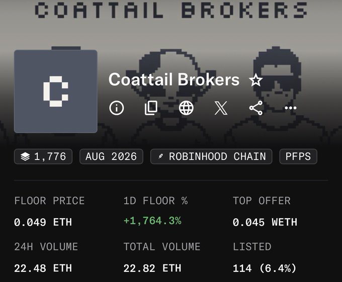 An NFT marketplace page for 'Coattail Brokers' on Robinhood Chain shows pixel art characters, with a floor price of 0.049 ETH, 1D floor % of +1,764.3%, top offer of 0.045 WETH, 24H volume of 22.48 ETH, and 114 listed (6.4%).