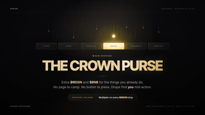 A dark, gold-accented webpage promoting "THE CROWN PURSE" event with navigation tabs (Tasks, Spins, Checkin, Votes, Referrals, Passport) and a "Now Dropping" banner, advertising that XREIGN holders can earn extra $REIGN and $BNB over 5 days with no buttons to click—matching the post announcing passive mid-action drops on the XREIGN platform.
