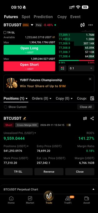 The screenshot shows a trading interface displaying an active BTCUSDT perpetual short position with an unrealized profit of $9,559.0444 (141.27% ROE) at a market price of $77,310.20, along with open long/short order panels showing 20x leverage options. This aligns with the post celebrating a profitable first trade reaching 15k, showcasing the BTC futures trade currently in profit.