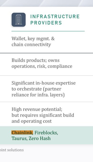 A BCG infographic highlighting Chainlink alongside Fireblocks, Taurus, and Zero Hash as infrastructure providers in the digital asset space, characterized by wallet/key management, chain connectivity, high revenue potential but significant build and operating costs. The image supports the post by illustrating Chainlink's position among key crypto infrastructure providers for banks, as identified in the BCG and Digital Anchorage strategic playbook report.