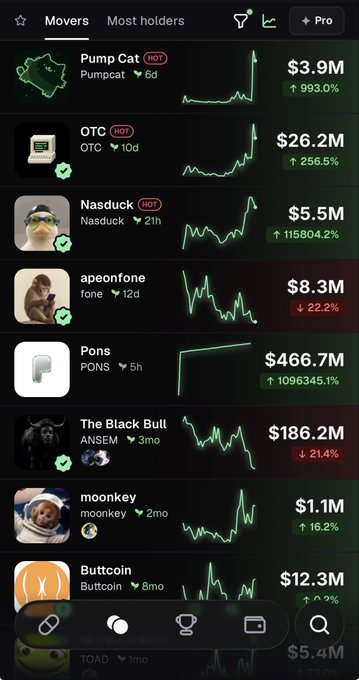 The image shows the "Movers" tab on the Pumpfun app, displaying top performing tokens like Pump Cat ($3.9M, +993.0%), OTC ($26.2M, +256.5%), and Pons ($466.7M, +1096345.1%), alongside their price charts and volume metrics. This UI perfectly illustrates the post's point, allowing users to scroll through tokens with significant volume changes—like Nasduck's massive +115804.2% gain—even if they missed the original pump, making it easy to track both winners and losers (like apeonfone at -22.2%) in one place.