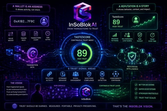 A dark-themed infographic for 'InSoBlok AI' displaying trust analytics, including a wallet address (0xA1B2...7F9C), a 'TasteScore' of 89 labeled 'HIGH TRUST', and 6 trust signal areas (on-chain activity, economic behavior, social engagement, sanctions compliance, Sybil detection, counterparty contagion).