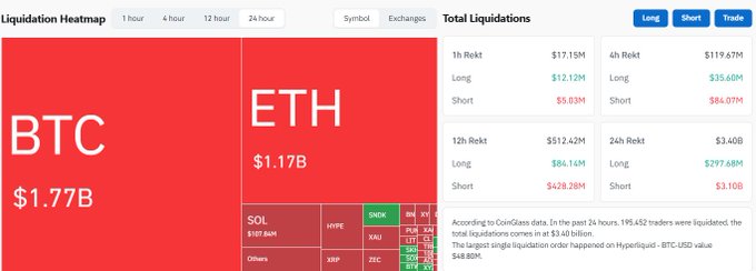 A cryptocurrency liquidation heatmap showing extensive red liquidations, with BTC at $1.77B and ETH at $1.17B, totaling $1.77B over 1 hour; 195,452 traders were liquidated in the past 24 hours.