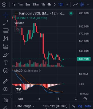 A TradingView-style candlestick chart of Fartcoin/SOL showing a current price of 138.99M with 1.11M volume (+0.81%), accompanied by a MACD indicator displaying 12 26 close 9 below the main chart.