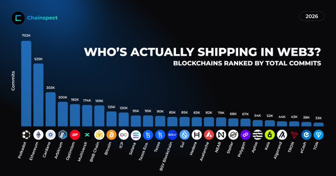 The image is a Chainspect bar chart titled "Who's Actually Shipping in Web3? Blockchains Ranked by Total Commits" for 2026, showing Polkadot leading with 702K commits, followed by Ethereum (525K), Cardano (303K), Arbitrum (200K), Optimism (182K), and MultiversX/EGLD (174K) in the top six, with additional chains like BNB Chain, Bitcoin, ICP, Solana, Tezos, BSC, Hedera, Avalanche, NEAR, Stellar, Polygon, Aptos, Kaspa, Algorand, Tron, KCC, and TON trailing behind. The chart visually reinforces the post's claim by ranking the most actively developed blockchain ecosystems, highlighting which networks are truly "shipping" code.