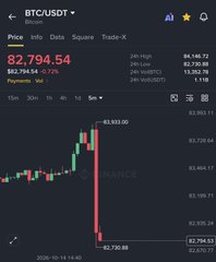 A cryptocurrency trading chart displays Bitcoin (BTC/USDT) priced at $82,794.54, showing a sharp decline from a recent high near $83,933.00 down to $82,730.88. The red downward movement visually confirms the post's claim of Bitcoin dropping below $83,000 following the Core CPI report.
