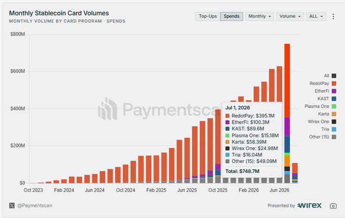 A bar chart titled 'Monthly Stablecoin Card Volumes' displays spending data through July 2026, highlighting programs like RedotPay, Wirex One, and a total of $748.7M.