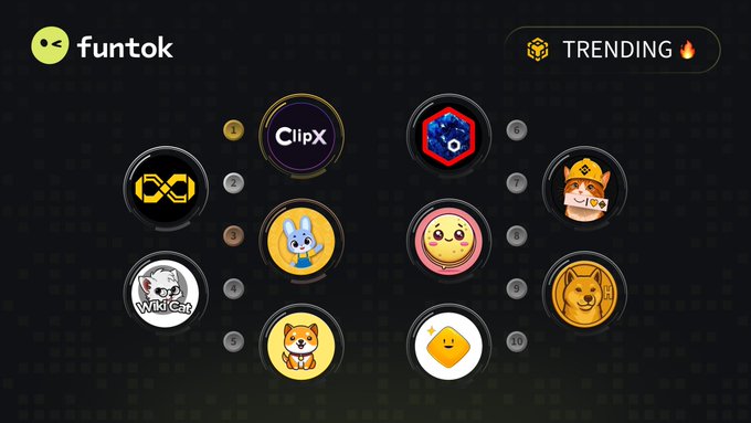 A dashboard interface for 'funtok' displays a 'TRENDING' section featuring ten numbered circular icons of various cartoon characters and logos, including ClipX and WikiCat.
