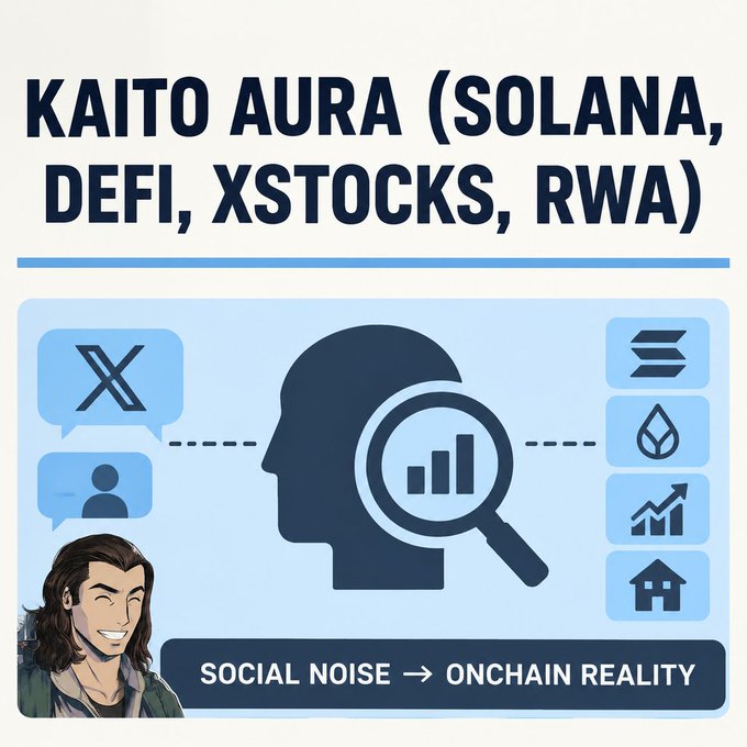 An infographic titled 'KAITO AURA (SOLANA, DEFI, XSTOCKS, RWA)' showing a profile with a magnifying glass, icons for X (formerly Twitter) and Solana, and text reading 'SOCIAL NOISE → ONCHAIN REALITY'.