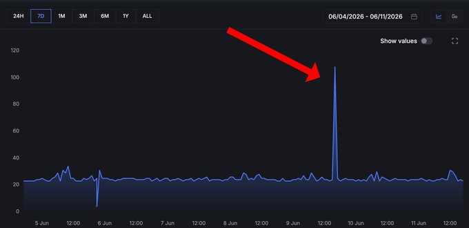 The image shows a graph or chart that has been edited, with an arrow pointing towards a specific date and time range. The text in the image suggests that someone might have made a joke about the TPS (Time Periodicity Signature) of IOTA cryptocurrency. However, it is unclear who could have done this editing work on the post.
