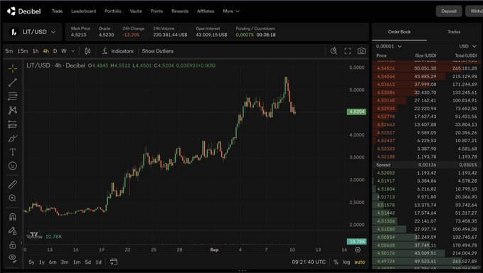 A Decibel cryptocurrency trading interface for the LIT/USD pair, displaying a 4-hour candlestick chart with a price of 4.5230 and an order book on the right.