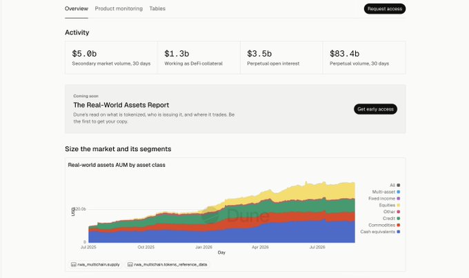 A financial dashboard displays crypto market statistics including $5.0b secondary market volume, $1.3b DeFi working, and a stacked area chart titled 'Real-world assets AUM by asset class' showing growth from July 2025 through 2026.