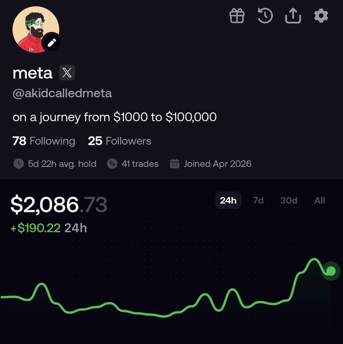 A trading profile screenshot for 'meta' (@akidcalledmeta) showing a portfolio of $2,086.73 with a +$190.22 24h gain on a journey from $1,000 to $100,000.
