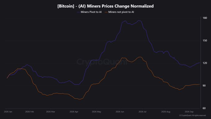 The chart "[Bitcoin] - (AI) Miners Prices Change Normalized" from CryptoQuant tracks two trends through 2026 (Jan–Sep), comparing Bitcoin miners that pivoted to AI (blue line) against those that did not (orange line). The AI-pivoted miners peaked near 180 around June–July 2026 and held around 120 by September, while non-AI miners dropped to roughly 75 by April before recovering to around 90—visually confirming the post's claim that AI-focused miners are outperforming traditional BTC miners.