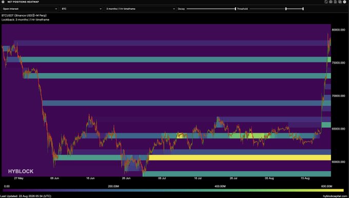 A Hyblock BTC/USDT Open Interest Heatmap chart from Binance (USO-M Perp) shows 3-month candles from May 27 to August 22, 2025, with bright horizontal OI concentration bands highlighting major clusters at $75K–$76K, $73K, $69K, and $60K–$61K as BTC's price climbs sharply toward $80K in late August.