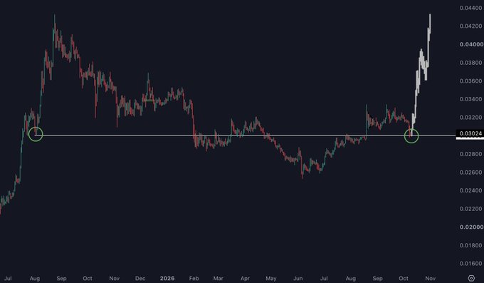 A candlestick chart showing ETH/BTC price action from July 2025 through November 2026, with the pair dropping back to the 0.03024 level (highlighted by green circles) in November, mirroring a similar retest in August 2025 that preceded a rally to 0.04400. The chart illustrates the post's argument that ETH/BTC's recent selloff has returned to a historically significant support level where it previously bounced ~40%.