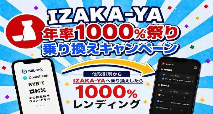 The image is a vibrant Japanese promotional banner for the "IZAKA-YA" exchange, advertising a 1000% annual rate "Transfer Campaign" with a bright blue sunburst background and confetti. It features two smartphones—one displaying competitor exchanges like bitbank, Coincheck, BYBIT, and OKX, and the other showing the IZAKA-YA app—with a yellow arrow illustrating asset transfers between them. The "1000% lending" headline and the post's giveaway details (15USDT prizes) reinforce the campaign's promotional appeal.