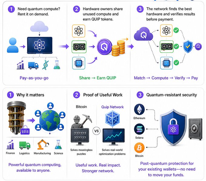 The main focus of the image is a flowchart that explains the process of creating and managing a Quip Network, which acts as a marketplace for quantum computing resources. It highlights that users can rent or purchase Quantum Computing hardware instead of investing in expensive computing machines. Additionally, they can share their unused Quantum Computers, GPUs, or CPUs with others, earning QUIP tokens in return. The flowchart also includes a list of questions and answers related to the topic, providing further information about this innovative approach to securing networks from quantum hacking threats.