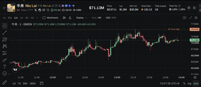 A TradingView chart shows the token "牛来 Niu Lai" (ticker: 牛来) trading at $71.13M with a +53.42% gain, approaching its all-time high of $75.41M shown on the right axis. The CA "0xbe...7777" visible in the top left matches the contract address from the post, confirming the token's surge to a new ATH as referenced.