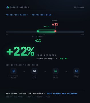 A 'Market Audition' prediction-market mispricing scan dashboard showing a +22% edge detected between a 63% market price and a 41% fair value, recommending to 'buy NO' with risk, base, fair, and Kelly size metrics displayed.