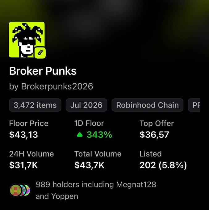 The image shows a "Broker Punks" NFT collection dashboard on Robinhood Chain, featuring 3,472 items with a floor price of $43.13 (up 343% in 1D), 202 listed (5.8%), and 989 holders including Megnat128 and Yoppen. This directly supports the post's claim that only ~200 of the 3,472 supply are listed, highlighting the scarcity narrative and phase 3 anticipation driving the "Stay Punks" rally.
