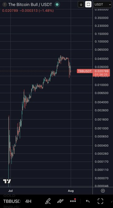 A TradingView chart displays TBBUSD (The Bitcoin Bull token) priced at 0.020789 USDT, down 1.48%, showing a strong uptrend from July into August with a significant rally from lows around 0.000070 before pulling back near recent highs. The caption encourages viewers to zoom out to appreciate the overall bullish trajectory of the $TBB token against USDT.