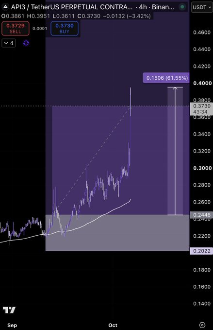 A cryptocurrency trading chart showing 'API3 / TetherUS PERPETUAL CONTRA...' on a 4-hour timeframe on Binance, with a price projection arrow and current values O0.3861 H0.3951 L0.3611 C0.3730.