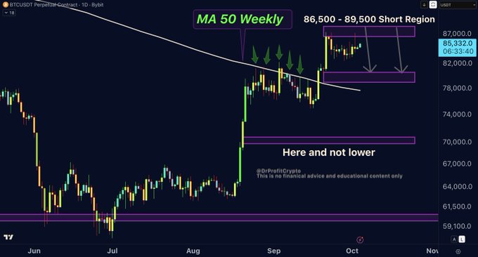 A BTC/USDT Perpetual Contract 1D candlestick chart on Bybit shows Bitcoin testing the $85,332 price level near a highlighted short region of $86,500–$89,500, with the MA 50 Weekly indicator and "Here and not lower" annotations supporting the post's strategy of scaling into multiple short positions across that range.
