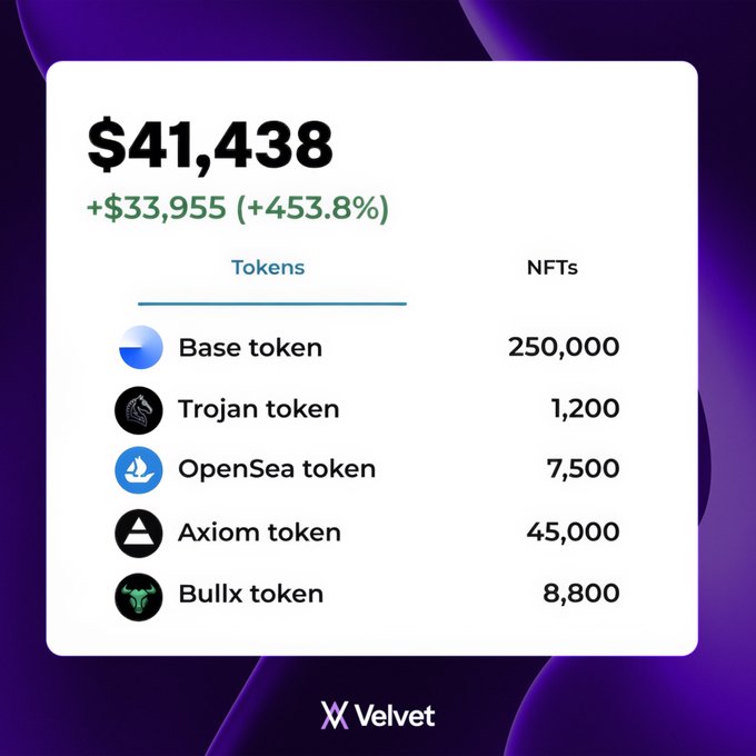 A Velvet portfolio dashboard shows a balance of $41,438, up $33,955 (+453.8%), with token holdings including 250,000 Base tokens, 1,200 Trojan, 7,500 OpenSea, 45,000 Axiom, and 8,800 Bullx tokens — illustrating the "forgotten airdrops" that have quietly appreciated into a substantial portfolio.