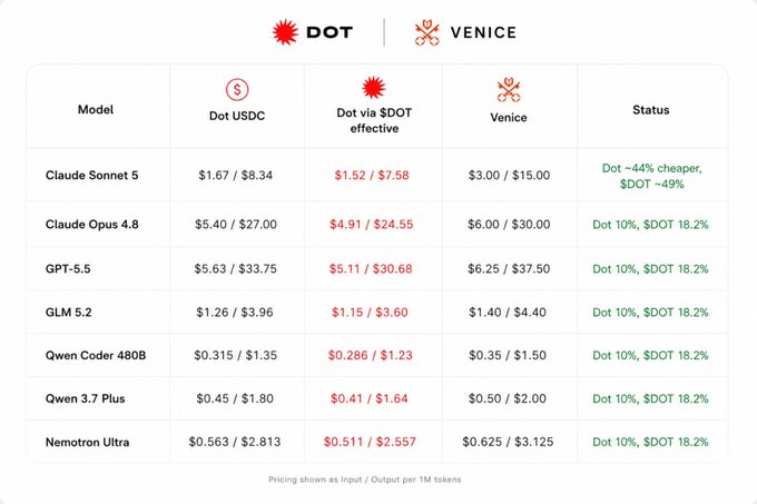 A pricing comparison table for AI models between DOT and Venice, showing models like Claude Sonnet 5, Claude Opus 4.8, GPT-5.5, and others with their USDC and DOT prices per 1M tokens.