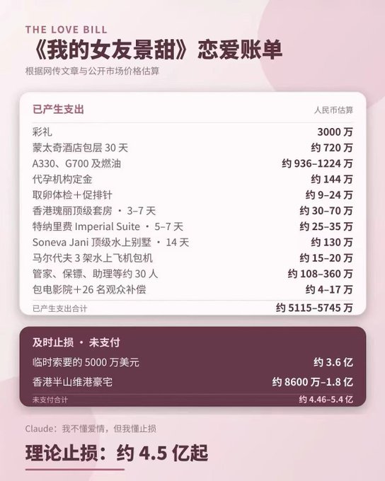 An infographic titled "THE LOVE BILL" titled in Chinese 《我的女友景甜》恋爱账单 (My Girlfriend Jing Tian's Love Bill), itemizing lavish expenses like 彩礼 (3000万), Monte Carlo hotel, A330/G700 jets, a $50 million ransom, and a Hong Kong mansion, totaling a theoretical loss of approximately 4.5亿 (450 million RMB).