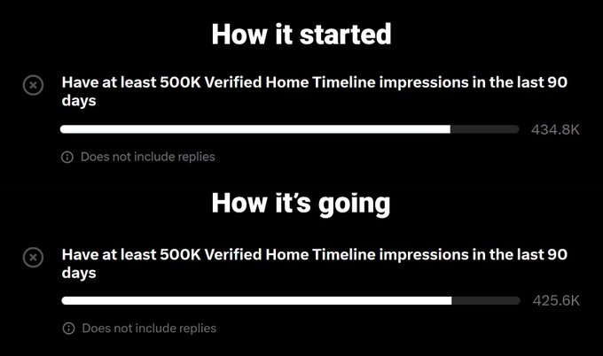 A screenshot showing two progress bars labeled 'How it started' and 'How it's going', both for the requirement 'Have at least 500K Verified Home Timeline impressions in the last 90 days,' with progress shown at 434.8K and 425.6K respectively.