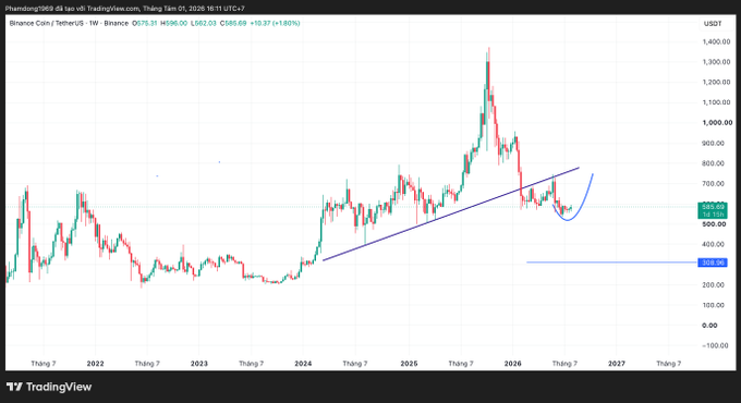 A weekly Binance Coin (BNB/USDT) candlestick chart on TradingView shows price at 592.03 USDT (down 1.80%), with a long-term ascending trendline and a projected breakout curve toward $900–$1,100, illustrating the post's point that BNB's price hasn't yet reflected the strength of its ecosystem metrics.
