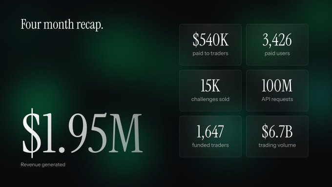 A four-month recap infographic displaying $1.95M revenue generated, $540K paid to traders, 3,426 paid users, 15K challenges sold, 100M API requests, 1,647 funded traders, and $6.7B trading volume.