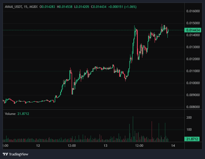 A TradingView candlestick chart for 'AVAAI_USDT' showing price movement on a 15-minute timeframe, with the current price around 0.014434 and volume of 21.8712.