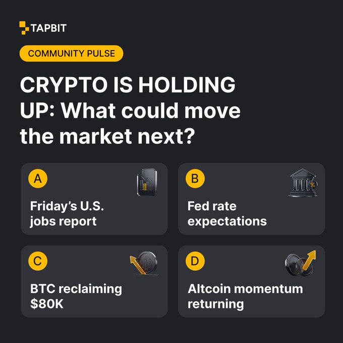 A 'TAPBIT Community Pulse' infographic titled 'CRYPTO IS HOLDING UP: What could move the market next?' with four options: A) Friday's U.S. jobs report, B) Fed rate expectations, C) BTC reclaiming $80K, and D) Altcoin momentum returning.