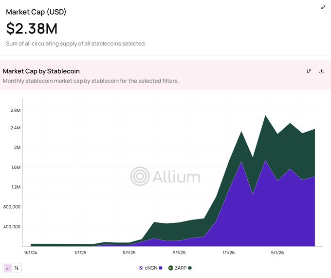 A financial chart from Allium shows a stablecoin market cap of $2.38M USD, with a line graph tracking cNGN and ZARP monthly market cap growth from 9/1/24 through 5/1/26.