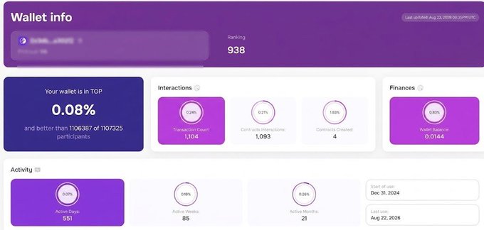 A dashboard displaying wallet information with a ranking of 938, placing the wallet in the top 0.08% out of 1.107 million participants, featuring metrics such as 1,104 transactions, 1,093 contract interactions, 0.0144 wallet balance, 551 active days, 85 active weeks, and 21 active months since December 31.
