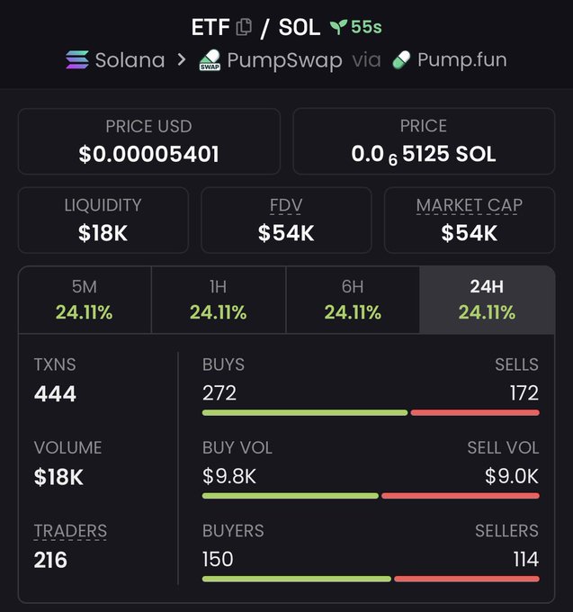A cryptocurrency trading dashboard displaying the ETF/SOL token pair on PumpSwap via Pump.fun on the Solana network, showing a price of $0.00005401 USD (0.05125 SOL), liquidity of $18K, FDV and market cap of $54K, with 24-hour stats including 444 transactions, $18K volume, and 216 traders.