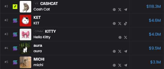 A ranked list of Solana-based memecoins showing CASHCAT ($118.3M), KET ($4.6M), KITTY ($4.0M), aura ($9.5M), and MICHI ($3.1M) with respective icons and platforms.