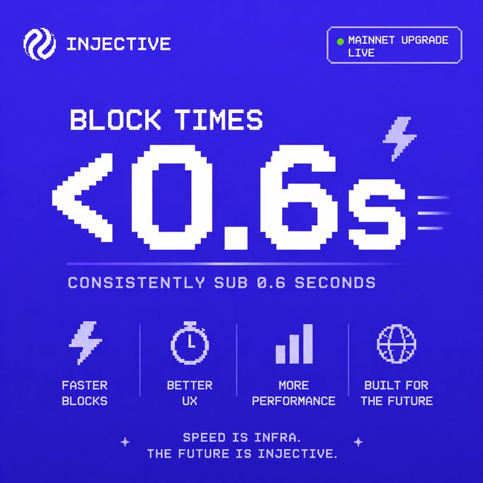 A bright blue Injective promotional graphic announcing 'MAINNET UPGRADE LIVE' with large text 'BLOCK TIMES <0.6s' and the tagline 'SPEED IS INFRA. THE FUTURE IS INJECTIVE.'