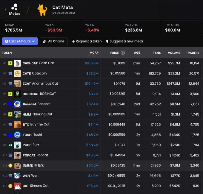 The image shows a "Cat Meta" tracking dashboard displaying 13 cat-themed cryptocurrency tokens with a combined market cap of $785.5M, down 6.48% over 24 hours with $236.6M in volume and $60.0M total liquidity. The leaderboard, led by CASHCAT ($166.9M), CATE ($53.8M), and ZCAT ($104.5M), illustrates the post's point that the cat meta has diversified beyond a single token, with multiple projects now drawing significant liquidity and trading activity across various chains.