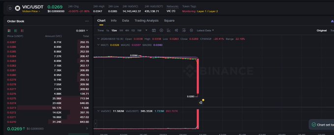 Binance order book and chart for VIC/USDT showing a price of $0.0269, with a dramatic vertical price drop visible on the 15-minute candlestick chart.