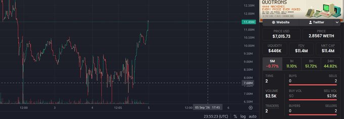 A financial trading chart interface showing the price of WETH (PRICE USD $7,015.73, PRICE WETH 2.8567 WETH) at 23:35:23 UTC on September 5, with an advertisement for 'QUOTHROHS' in the upper right corner.