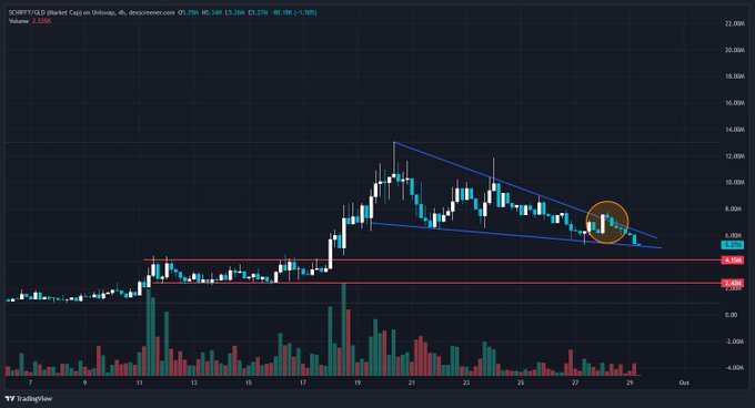A candlestick chart of $SCHIFFY/SOL on the 4-hour timeframe shows the token's price breaking down from a descending wedge pattern, dropping from ~6.50 to 5.27 (a -19% decline), with the highlighted area marking the failed breakout attempt referenced in the post's concern about bearish price action despite anticipated upcoming news.