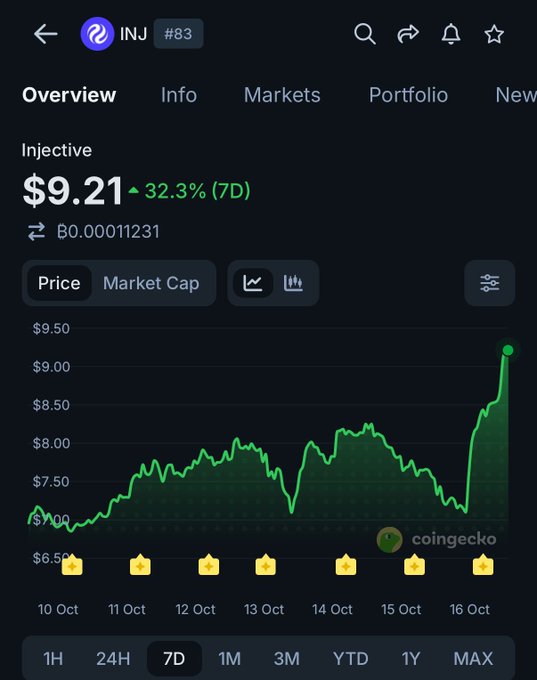 Cryptocurrency price tracker screenshot from CoinGecko showing Injective (INJ #83) trading at $9.21, up 32.3% over 7 days, with a green price chart.