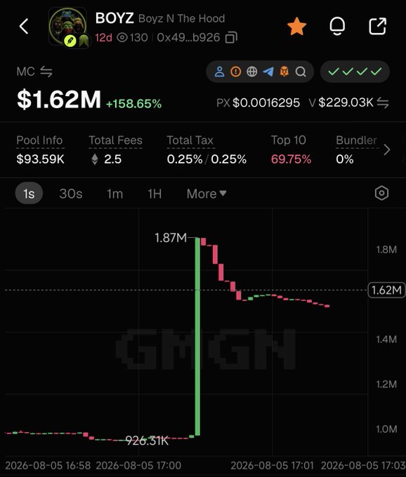 The image shows a cryptocurrency trading chart for the token "BOYZ" (Boyz N The Hood), displayed on GMGN, with a market cap of $1.62M showing a +158.65% gain after spiking from 926.51K to 1.87M. The accompanying post jokes about the dramatic price spike and subsequent drop being captured on a 1-second candle chart, highlighting the absurd volatility of the token.