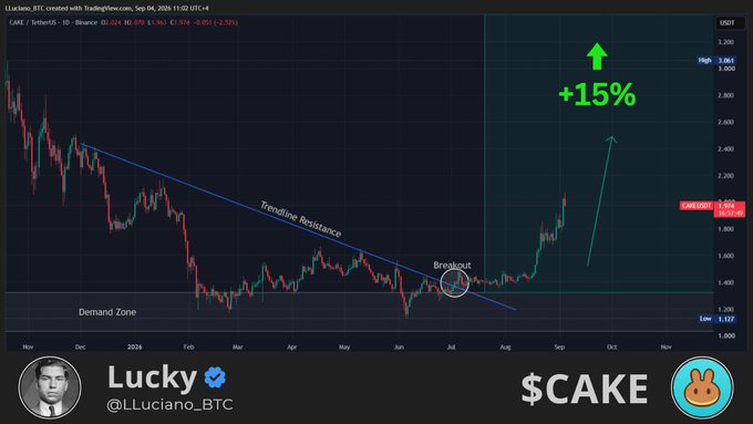 A TradingView candlestick chart of $CAKE/USDT on Binance displays a breakout above a multi-month descending trendline resistance, with annotations marking a "Demand Zone," "Breakout," and a projected "+15%" upside toward the $3.062 high. Current price is shown at $1.924, up 3.03%, supporting the post's bullish outlook that the rally is still early.