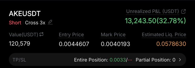 The image displays a short position of AKEUSDT with 3X leverage, valued at 120,579 USDT, featuring an entry at 0.0044607 and a mark price of 0.0040193, showcasing an unrealized profit of $13,243.50 (32.78%)—aligning with the post's claim of a $13,000 risk-free gain on the $AKE trade.